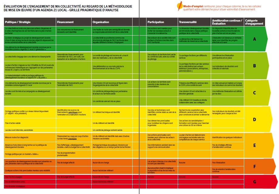 Agenda 21 des collectivités